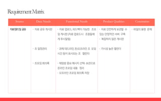Source Data Needs Functional Needs Product Qualities Constraints
자료정리및공유 〮 자료공유게시판
〮 조일정관리
〮 조모임회의록
〮 자료업로드,피드백이가능한 조모
임게시판(자료업로드시 조원들에
게푸시알림)
〮 과제데드라인,온/오프라인조 모임
시간등이표시되는조 캘린더
〮 채팅방중요메시지선택-보관으로
온라인조모임내용 정리
〮 오프라인조모임회의록저장
〮 자료안전하게보관할 수
있는안정적인서버 구축
〮 복잡하지않은게시판
〮 가시성높은캘린더
〮 파일의용량 문제
 