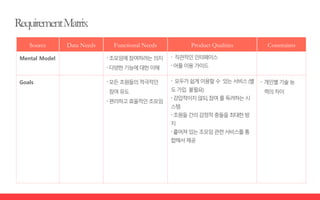 Source Data Needs Functional Needs Product Qualities Constraints
Mental Model 〮조모임에참여하려는의지
〮다양한기능에대한이해
〮 직관적인인터페이스
〮어플이용가이드
Goals 〮모든조원들의적극적인
참여유도
〮편리하고효율적인조모임
〮 모두가쉽게이용할수 있는서비스(별
도가입 불필요)
〮강압적이지않되,참여를독려하는시
스템
〮조원들간의감정적충돌을최대한방
지
〮흩어져있는조모임관련서비스를통
합해서제공
〮 개인별기술능
력의차이
 
