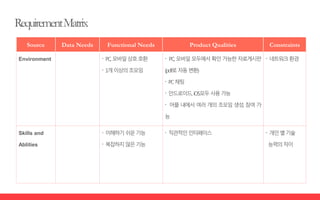 Source Data Needs Functional Needs Product Qualities Constraints
Environment 〮 PC,모바일상호호환
〮 1개이상의조모임
〮 PC, 모바일모두에서 확인가능한자료게시판
(pdf로자동변환)
〮 PC채팅
〮 안드로이드,iOS모두사용가능
〮 어플 내에서 여러 개의 조모임 생성, 참여 가
능
〮 네트워크환경
Skills and
Ablities
〮 이해하기쉬운기능
〮 복잡하지않은기능
〮 직관적인인터페이스 〮 개인별기술
능력의차이
 