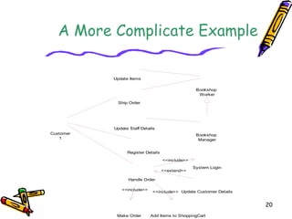 20
Update Items
Bookshop
Worker
Ship Order
Bookshop
Manager
Update Staff Details
Register Details
Customer
1
System Login
Update Customer Details
Add Items to ShoppingCart
Handle Order
<<include>>
<<extend>>
<<include>>
Make Order
<<include>>
A More Complicate Example
 