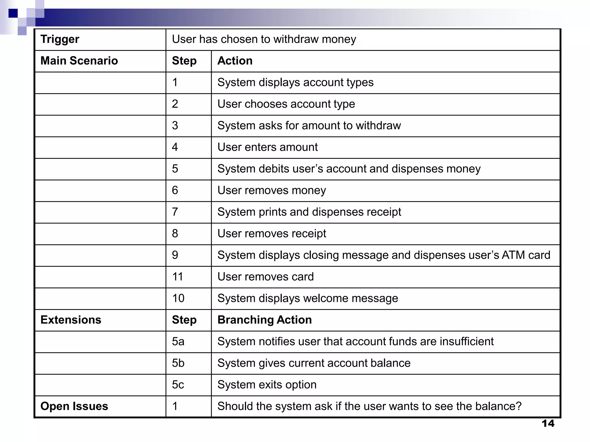 14
Trigger User has chosen to withdraw money
Main Scenario Step Action
1 System displays account types
2 User chooses account type
3 System asks for amount to withdraw
4 User enters amount
5 System debits user’s account and dispenses money
6 User removes money
7 System prints and dispenses receipt
8 User removes receipt
9 System displays closing message and dispenses user’s ATM card
11 User removes card
10 System displays welcome message
Extensions Step Branching Action
5a System notifies user that account funds are insufficient
5b System gives current account balance
5c System exits option
Open Issues 1 Should the system ask if the user wants to see the balance?
 