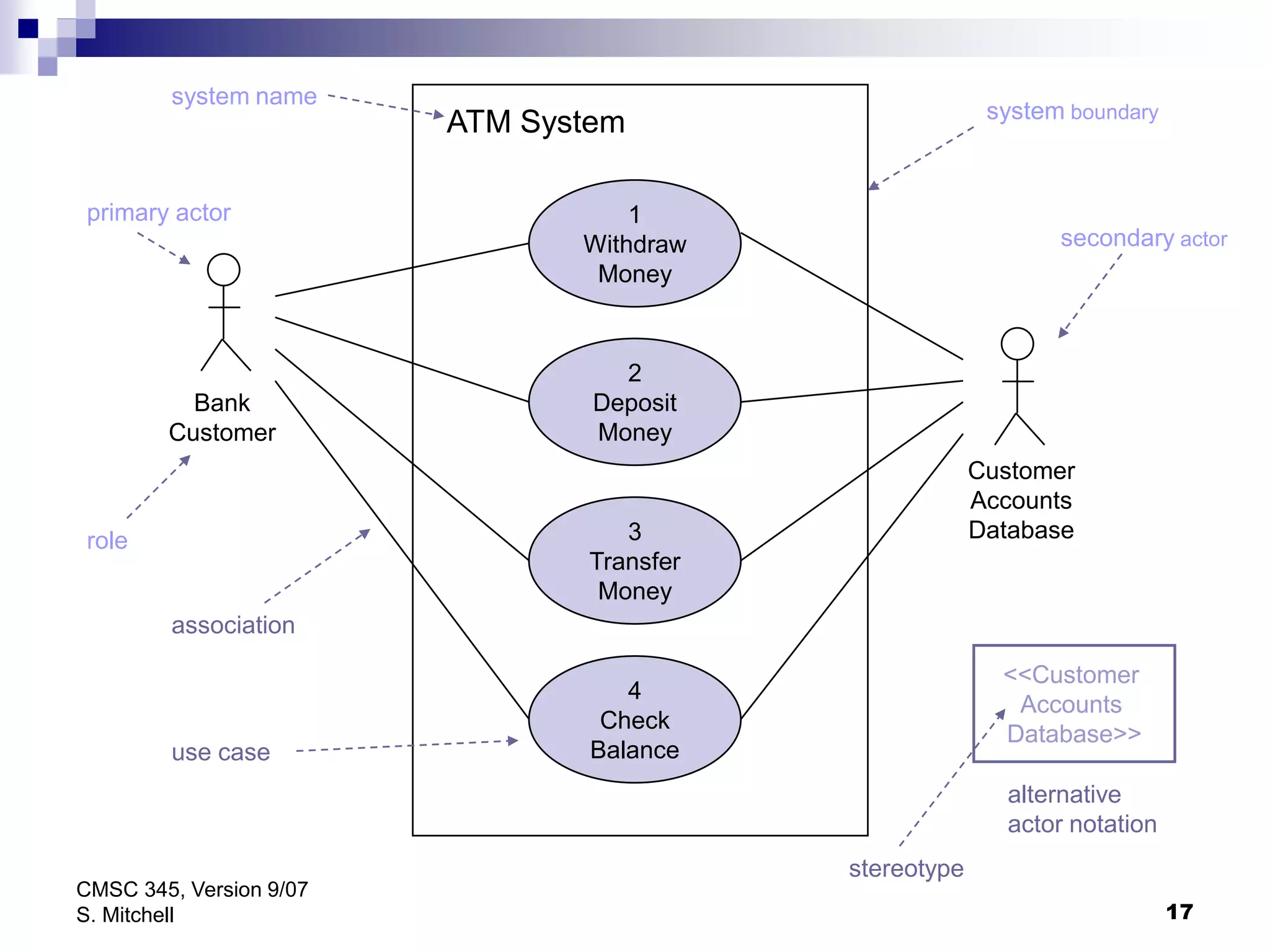 17
CMSC 345, Version 9/07
S. Mitchell
1
Withdraw
Money
2
Deposit
Money
3
Transfer
Money
4
Check
Balance
ATM System
Bank
Customer
Customer
Accounts
Database
primary actor
role
system name
system boundary
secondary actor
use case
<<Customer
Accounts
Database>>
alternative
actor notation
stereotype
association
 