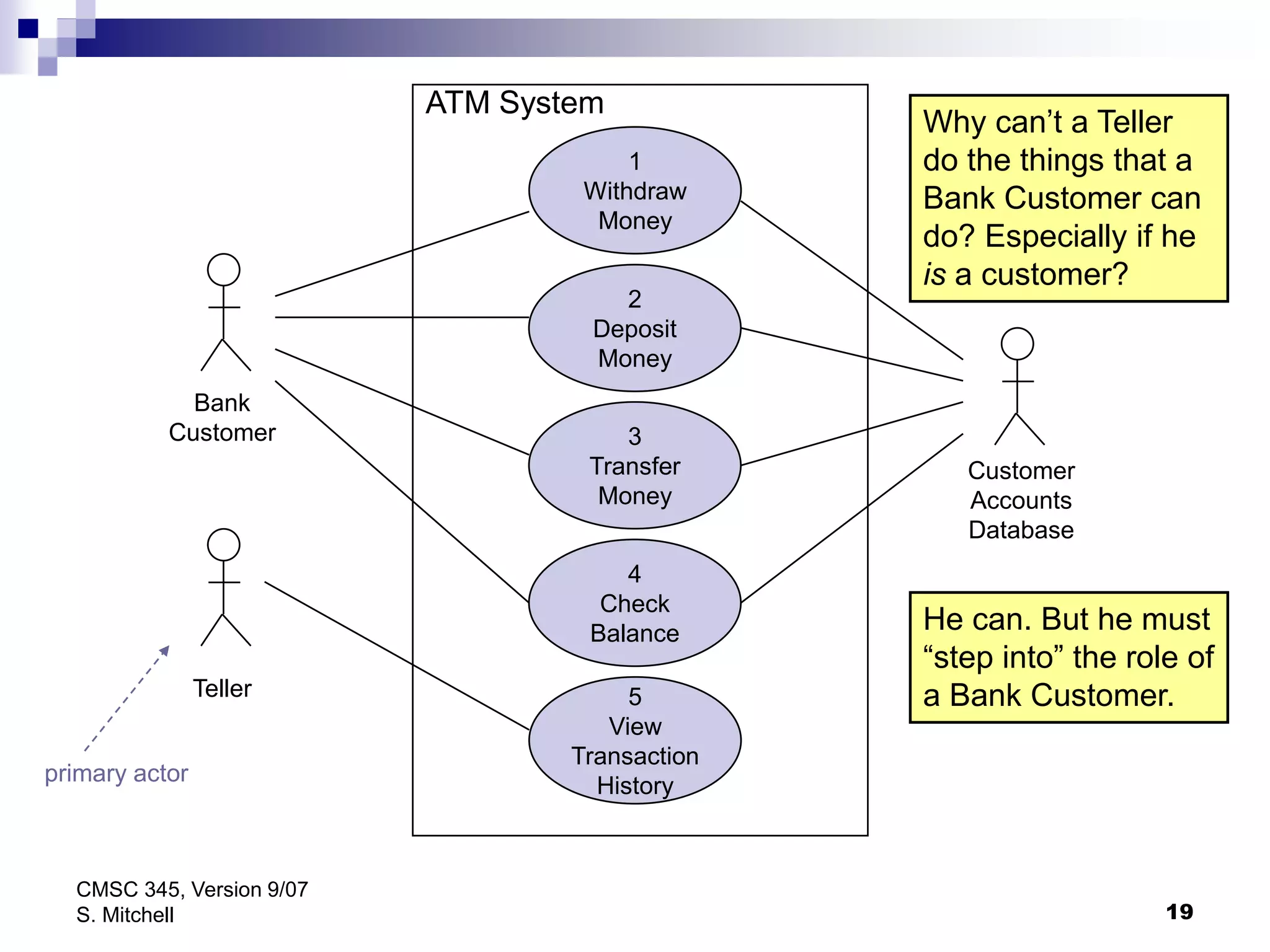 19
CMSC 345, Version 9/07
S. Mitchell
1
Withdraw
Money
2
Deposit
Money
3
Transfer
Money
4
Check
Balance
ATM System
Bank
Customer
Customer
Accounts
Database
Teller 5
View
Transaction
History
primary actor
Why can’t a Teller
do the things that a
Bank Customer can
do? Especially if he
is a customer?
He can. But he must
“step into” the role of
a Bank Customer.
 