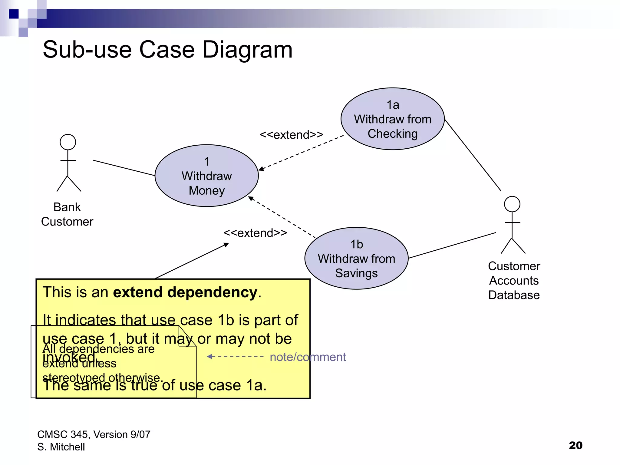 20
CMSC 345, Version 9/07
S. Mitchell
1
Withdraw
Money
Bank
Customer
Customer
Accounts
Database
1b
Withdraw from
Savings
1a
Withdraw from
Checking
<<extend>>
<<extend>>
Sub-use Case Diagram
This is an extend dependency.
It indicates that use case 1b is part of
use case 1, but it may or may not be
invoked.
The same is true of use case 1a.
All dependencies are
extend unless
stereotyped otherwise.
note/comment
 