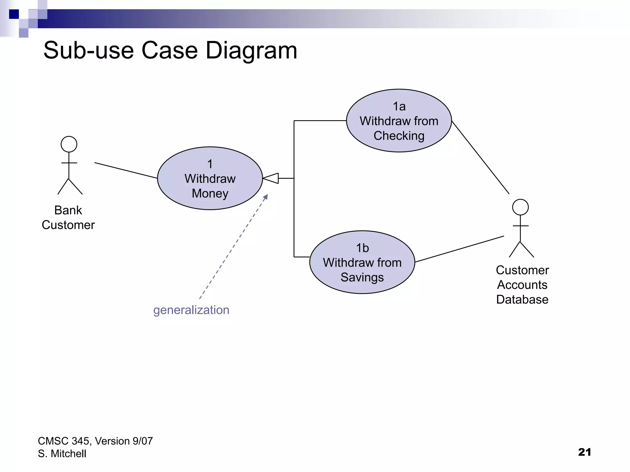 21
CMSC 345, Version 9/07
S. Mitchell
1
Withdraw
Money
Bank
Customer
Customer
Accounts
Database
1b
Withdraw from
Savings
1a
Withdraw from
Checking
Sub-use Case Diagram
generalization
 