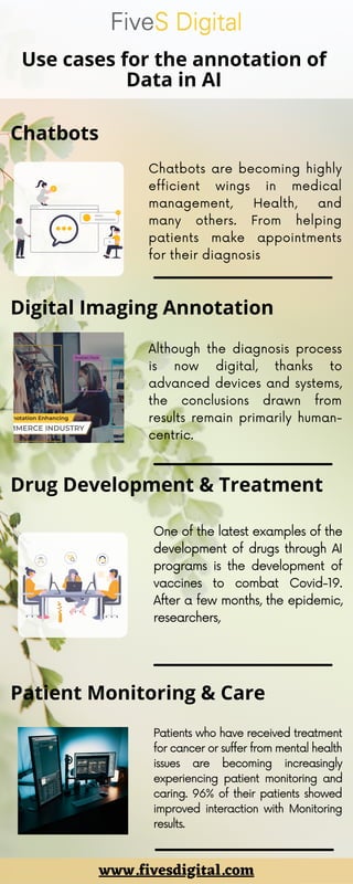 Use cases for the annotation of
Data in AI
Chatbots
Although the diagnosis process
is now digital, thanks to
advanced devices and systems,
the conclusions drawn from
results remain primarily human-
centric.
Digital Imaging Annotation
One of the latest examples of the
development of drugs through AI
programs is the development of
vaccines to combat Covid-19.
After a few months, the epidemic,
researchers,
Drug Development & Treatment
Patient Monitoring & Care
www.fivesdigital.com
Chatbots are becoming highly
efficient wings in medical
management, Health, and
many others. From helping
patients make appointments
for their diagnosis
Patients who have received treatment
for cancer or suffer from mental health
issues are becoming increasingly
experiencing patient monitoring and
caring. 96% of their patients showed
improved interaction with Monitoring
results.
 