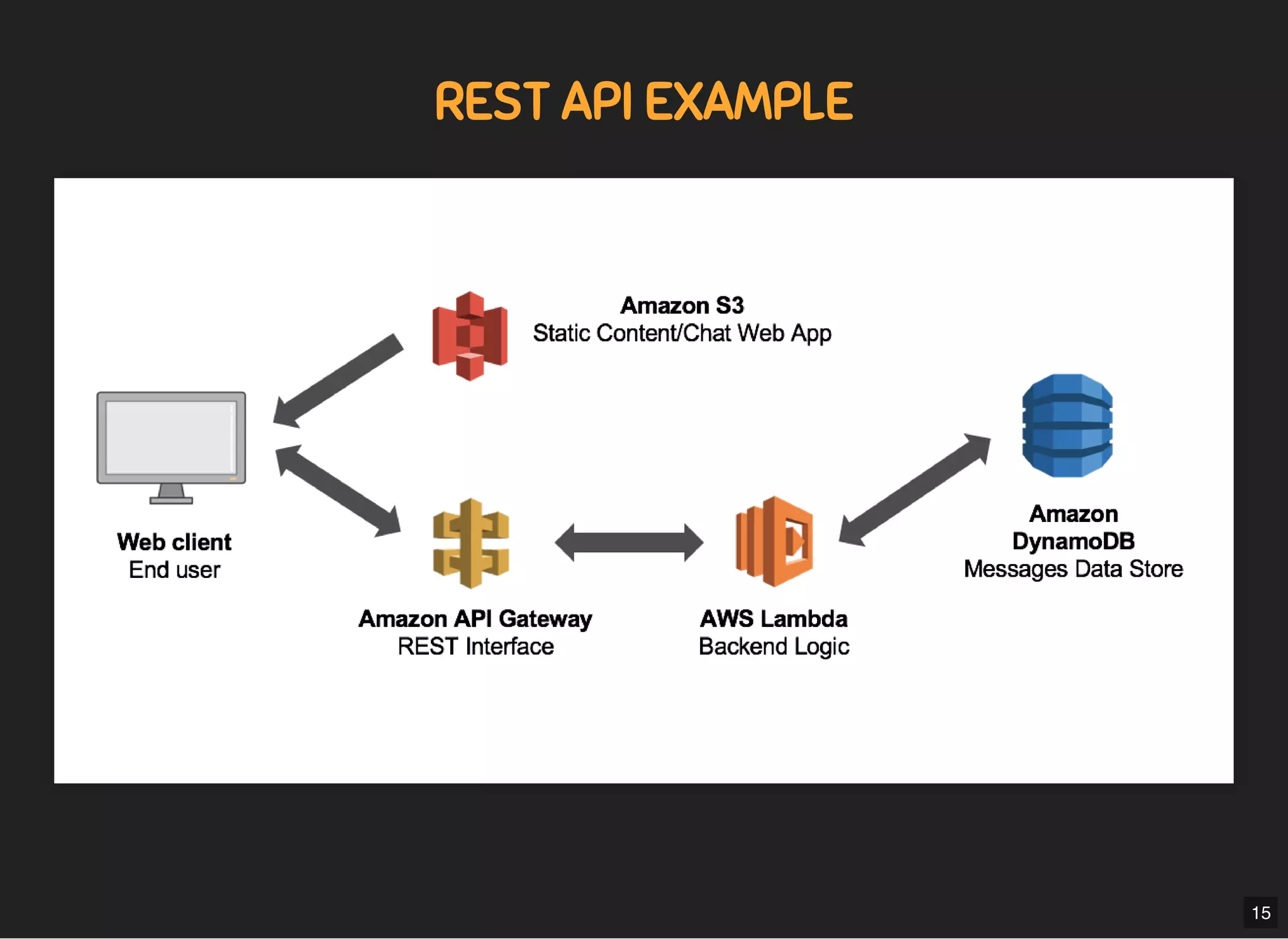 5/7/2019 MLSDev
localhost:8000/?print-pdﬁ#/ 37/80
REST API EXAMPLEREST API EXAMPLE
15
 
