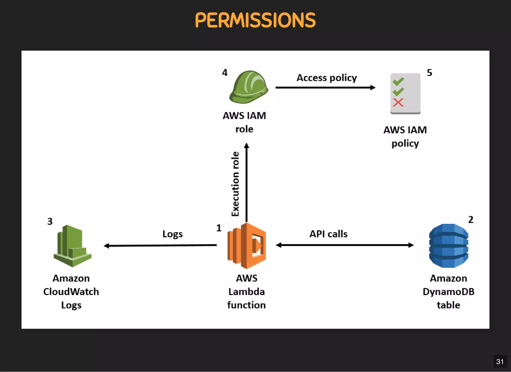 5/7/2019 MLSDev
localhost:8000/?print-pdﬁ#/ 58/80
PERMISSIONSPERMISSIONS
31
 