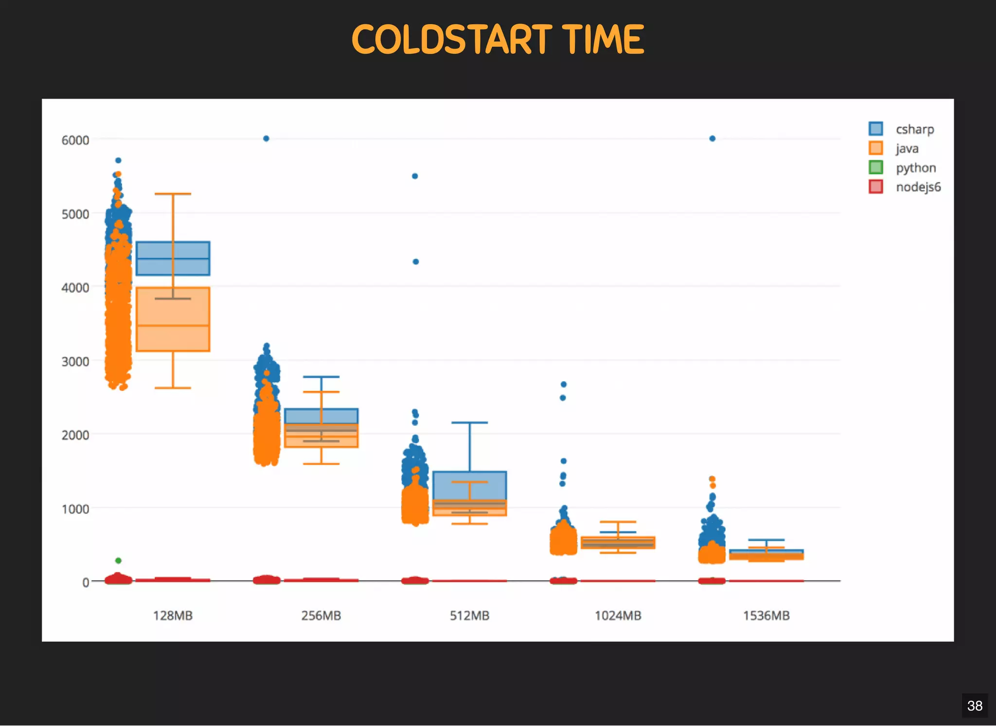 5/7/2019 MLSDev
localhost:8000/?print-pdﬁ#/ 65/80
COLDSTART TIMECOLDSTART TIME
38
 