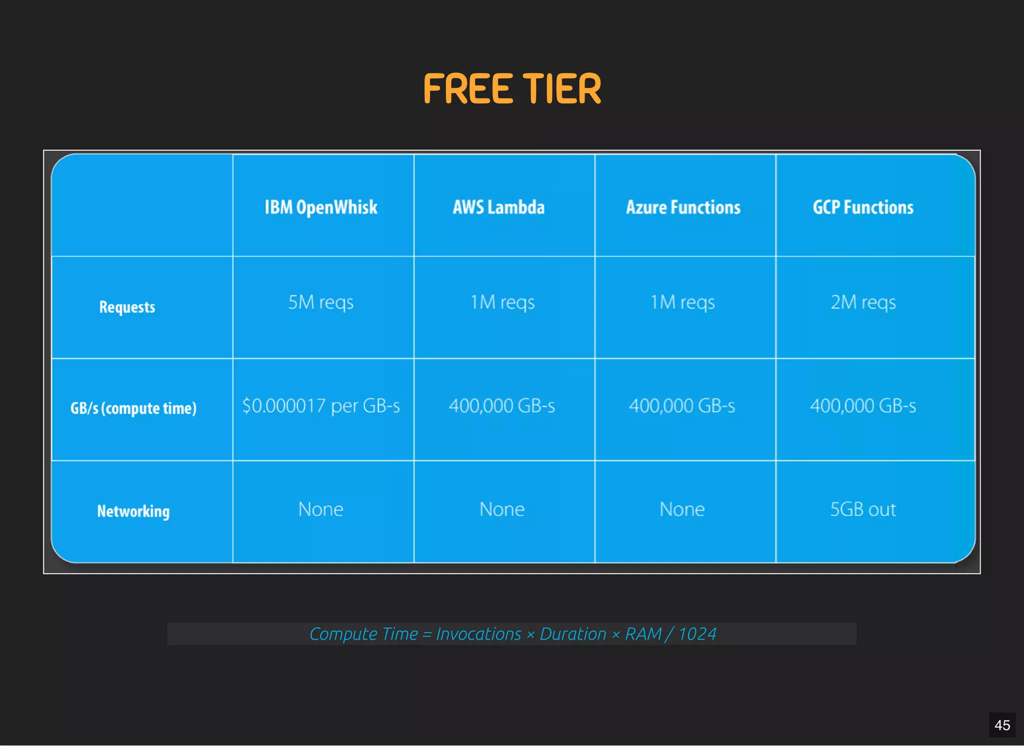 5/7/2019 MLSDev
localhost:8000/?print-pdﬁ#/ 72/80
FREE TIERFREE TIER
Compute Time = Invocations × Duration × RAM / 1024
45
 