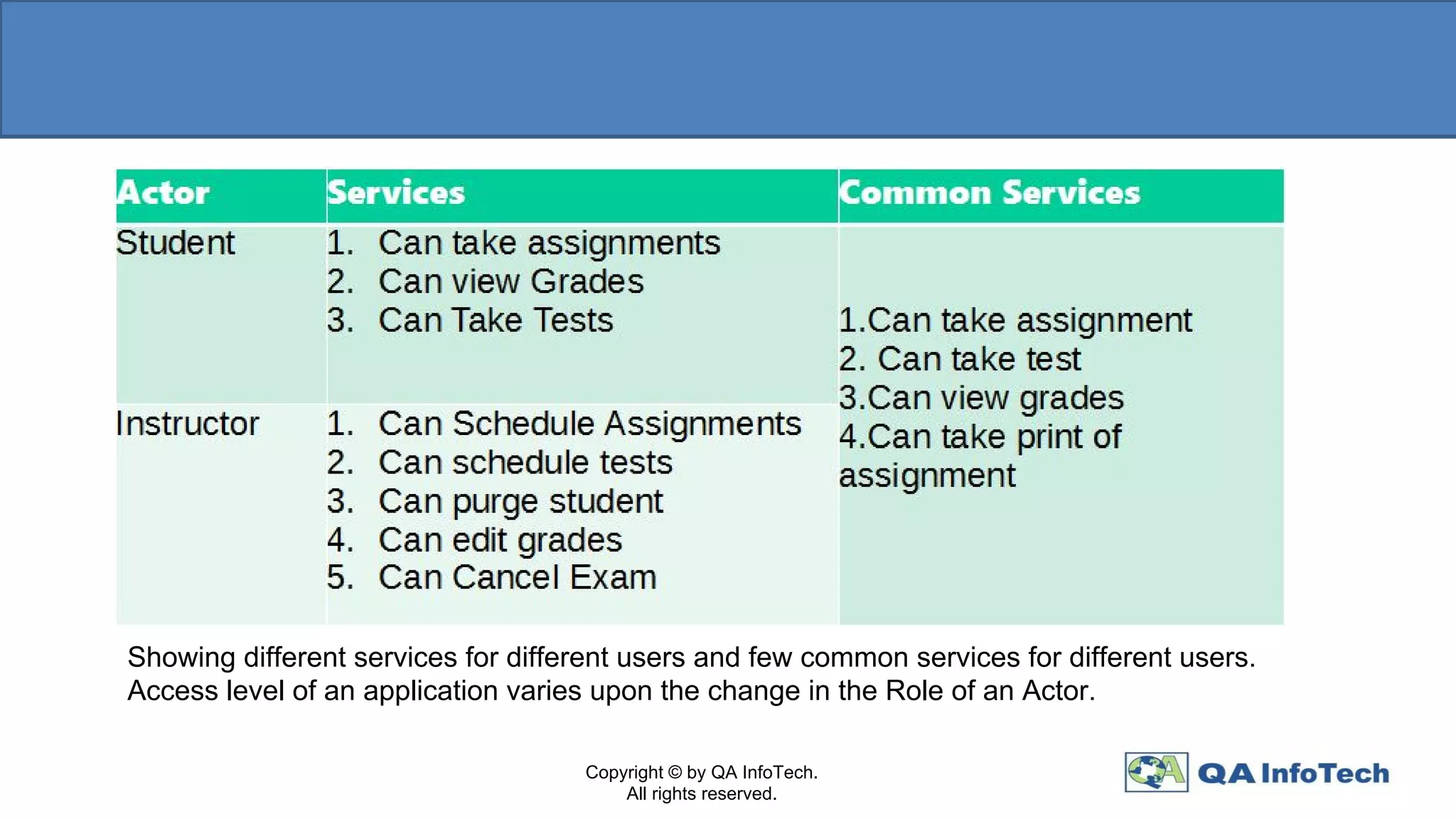 Copyright © by QA InfoTech.
All rights reserved.
Showing different services for different users and few common services for different users.
Access level of an application varies upon the change in the Role of an Actor.
 