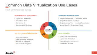 11
Common Data Virtualization Use Cases
Four Common Use Cases
BIG DATA, CLOUD INTEGRATION
 Advanced Analytics
 Data Warehouse Offloading
 Big Data for Enterprise
 Cloud / SaaS Integration
AGILE BUSINESS INTELLIGENCE
 Logical Data Warehouse
 Virtual Data Marts
 Self-Service BI
 Operational BI / Analytics
SINGLE VIEW APPLICATIONS
 Single Customer View - Call Centers, Portals
 Single Product View - Catalogs
 Single Inventory View - Inventory Reconciliation
 Vertical Specific - Single View of Wells
DATA SERVICES
 Unified Data Services Layer
 Logical Data Abstraction
 Agile Application Development
 Linked Data Services
 