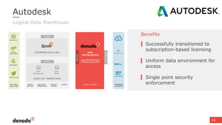 14
Autodesk
Logical Data Warehouse
14
Benefits
Successfully transitioned to
subscription-based licensing
Uniform data environment for
access
Single point security
enforcement
 