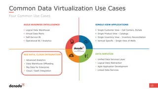 15
Common Data Virtualization Use Cases
Four Common Use Cases
BIG DATA, CLOUD INTEGRATION
 Advanced Analytics
 Data Warehouse Offloading
 Big Data for Enterprise
 Cloud / SaaS Integration
AGILE BUSINESS INTELLIGENCE
 Logical Data Warehouse
 Virtual Data Marts
 Self-Service BI
 Operational BI / Analytics
SINGLE VIEW APPLICATIONS
 Single Customer View - Call Centers, Portals
 Single Product View - Catalogs
 Single Inventory View - Inventory Reconciliation
 Vertical Specific - Single View of Wells
DATA SERVICES
 Unified Data Services Layer
 Logical Data Abstraction
 Agile Application Development
 Linked Data Services
 