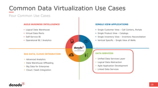 19
Common Data Virtualization Use Cases
Four Common Use Cases
BIG DATA, CLOUD INTEGRATION
 Advanced Analytics
 Data Warehouse Offloading
 Big Data for Enterprise
 Cloud / SaaS Integration
AGILE BUSINESS INTELLIGENCE
 Logical Data Warehouse
 Virtual Data Marts
 Self-Service BI
 Operational BI / Analytics
SINGLE VIEW APPLICATIONS
 Single Customer View - Call Centers, Portals
 Single Product View - Catalogs
 Single Inventory View - Inventory Reconciliation
 Vertical Specific - Single View of Wells
DATA SERVICES
 Unified Data Services Layer
 Logical Data Abstraction
 Agile Application Development
 Linked Data Services
 