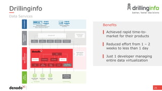 Benefits
Drillinginfo
Data Services
21
Achieved rapid time-to-
market for their products
Reduced effort from 1 – 2
weeks to less than 1 day
Just 1 developer managing
entire data virtualization
 