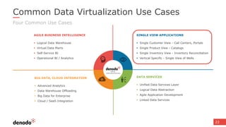 22
Common Data Virtualization Use Cases
Four Common Use Cases
BIG DATA, CLOUD INTEGRATION
 Advanced Analytics
 Data Warehouse Offloading
 Big Data for Enterprise
 Cloud / SaaS Integration
AGILE BUSINESS INTELLIGENCE
 Logical Data Warehouse
 Virtual Data Marts
 Self-Service BI
 Operational BI / Analytics
SINGLE VIEW APPLICATIONS
 Single Customer View - Call Centers, Portals
 Single Product View - Catalogs
 Single Inventory View - Inventory Reconciliation
 Vertical Specific - Single View of Wells
DATA SERVICES
 Unified Data Services Layer
 Logical Data Abstraction
 Agile Application Development
 Linked Data Services
 