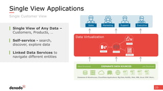 23
Data Virtualization
Single View of Any Data –
Customers, Products, …
Self-service - search,
discover, explore data
Linked Data Services to
navigate different entities
Single View Applications
Single Customer View
MarketingSales ExecutiveSupport
 