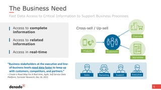 5
The Business Need
Fast Data Access to Critical Information to Support Business Processes
MarketingSales ExecutiveSupport
Customers
Warranties
Channels
Products
Access to complete
information
Access to related
information
Access in real-time
Cross-sell / Up-sell
“Business stakeholders at the executive and line-
of-business levels need data faster to keep up
with customers, competitors, and partners.”
– Create a Road Map For A Real-time, Agile, Self-Service Data
Platform, Forrester Research, Dec 16, 2015
 