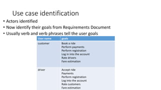 Use case identification
• Actors identified
• Now identify their goals from Requirements Document
• Usually verb and verb phrases tell the user goals
User name goals
customer Book a ride
Perform payments
Perform registration
Log in into the account
Rate drivers
Fare estimation
driver Accept ride
Payments
Perform registration
Log into the account
Rate customers
Fare estimation
 