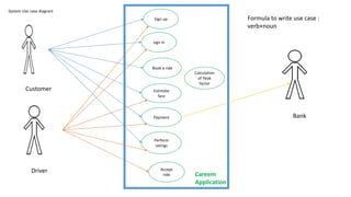 System Use case diagram
sign in
Book a ride
Estimate
fare
Payment
Perform
ratings
Calculation
of Peak
factor
Accept
ride
Customer
Driver
Bank
Careem
Application
Sign up Formula to write use case :
verb+noun
 