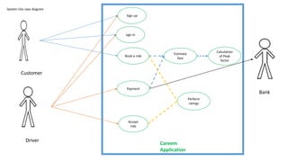 System Use case diagram
sign in
Book a ride
Estimate
fare
Payment
Perform
ratings
Calculation
of Peak
factor
Accept
ride
Customer
Driver
Bank
Careem
Application
Sign up
 