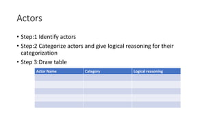 Actors
• Step:1 Identify actors
• Step:2 Categorize actors and give logical reasoning for their
categorization
• Step 3:Draw table
Actor Name Category Logical reasoning
 