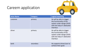 Careem application
Actor Name Category Logical reasoning
customer primary He will be able to trigger
the functionality of the
system under design (SUD)
with the help of dedicated
interface
driver primary He will be able to trigger
the functionality of the
system under design (SUD)
with the help of dedicated
interface
bank secondary He supports driver/user to
achieve their goals
 