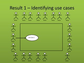 Actor 
Actor 
Actor 
Actor 
Result 1 – Identifying use cases 
Actor 
Actor 
Actor 
Actor 
Actor 
Actor 
Actor 
Actor 
Actor 
Actor 
Actor 
Actor 
Actor 
Actor 
Actor 
Actor 
Use Case 1  