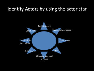 Identify Actors by using the actor star 
Maintenance 
Business/Managers 
Customers 
Staff 
Government and laywers 
Unknown... 
Criminals & 
Journalists 
Uncle Time  