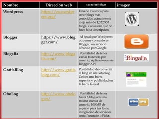Nombre Dirección web características imagen
Wordpress https://es.wordpr
ess.org/
Uno de los sitios para
crear blogs más
conocidos, actualmente
aloja más de 1,322,953
blogs. Considero que no
hace falta descripción.
Blogger https://www.blog
ger.com/
Al igual que Wordpress
otro muy conocido es
Blogger, un servicio
ofrecido por Google.
Blogalia http://www.bloga
lia.com/
Posibilidad de tener
varias bitácoras por
usuario, Aplicaciones vía
Blogger API
GratisBlog http://www.gratis
blog.com/
Posibilidad de convertir
el blog en un Fotoblog.
Coloca una barra
superior y publicidad en
la barra lateral
OboLog http://www.obolo
g.es/
Posibilidad de tener
hasta 6 blogs en una
misma cuenta de
usuario, 100 MB de
espacio para tus fotos,
integración de servicios
como Youtube o Fickr.
 
