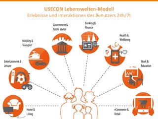 USECON Lebenswelten-Modell Erlebnisse und Interaktionen des Benutzers 24h/7t 