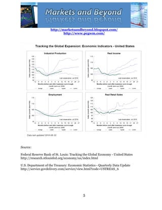 http://marketsandbeyond.blogspot.com/
                            http://www.pcgwm.com/




Source:

Federal Reserve Bank of St. Louis: Tracking the Global Economy - United States
http://research.stlouisfed.org/economy/us/index.html

U.S. Department of the Treasury: Economic Statistics - Quarterly Data Update
http://service.govdelivery.com/service/view.html?code=USTREAS_6




                                           5
 