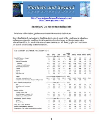 http://marketsandbeyond.blogspot.com/
                             http://www.pcgwm.com/


                      Summary US economic indicators

I found the tables below good summaries of US economic indicators.

As well publicized, including in this blog, the weakest point is the employment situation
and consumption its corollary; for the rest the situation is not so disastrous as often
related in medias, in particular on the investment front. All these graphs and indicators
are posted without any further comment.




                                             1
 