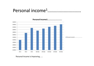 Personal income1...........................
13800.0
14000.0
14200.0
14400.0
14600.0
Personal income1...........................
Personal Income is Improving......
12400.0
12600.0
12800.0
13000.0
13200.0
13400.0
13600.0
2011 2012 2013 2013Q1 2013Q2 2013Q3 2013Q4 2014Q1
Personal income1...........................
 