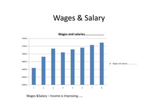 Wages & Salary
7000.0
7200.0
7400.0
Wages and salaries.....................
6200.0
6400.0
6600.0
6800.0
1 2 3 4 5 6 7 8
Wages and salaries.....................
Wages &Salary – Income is Improving......
 