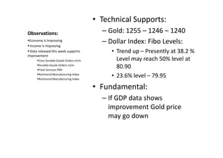 Observations:
• Technical Supports:
– Gold: 1255 – 1246 – 1240
– Dollar Index: Fibo Levels:
• Trend up – Presently at 38.2 %
Level may reach 50% level at
80.90
• 23.6% level – 79.95
Economy is Improving
Income is Improving
Data released this week supports
improvement
Core Durable Goods Orders m/m
Durable Goods Orders m/m
Flash Services PMI
Richmond Manufacturing Index
Richmond Manufacturing Index
23.6% level – 79.95
• Fundamental:
– If GDP data shows
improvement Gold price
may go down
Richmond Manufacturing Index
 