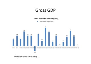Gross GDP
3.9
4.9
3.7
4.1
Gross domestic product (GDP)....
Gross domestic product (GDP)....
1.8
2.8
1.9
2.8 2.8
-1.3
3.2
1.4
1.2
2.8
0.1
1.1
2.5 2.6
0.1
2011 2012 2013 2010Q22010Q32010Q42011Q12011Q22011Q32011Q42012Q12012Q22012Q32012Q42013Q12013Q22013Q32013Q42014Q1
Prediction is low it may be up.....
 