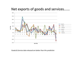 Net exports of goods and services......
10.0
15.0
20.0
25.0
30.0
AxisTitle
Exports..............................
Goods..............................
Services...........................
-15.0
-10.0
-5.0
0.0
5.0
1 2 3 4 5 6 7 8 9 10 11 12 13 14 15 16 17 18 19
AxisTitle
Axis Title
Imports..............................
Goods..............................
Services...........................
Goods & Service data released are better than this prediction
 