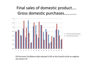 Final sales of domestic product....
Gross domestic purchases...........
4.0
5.0
6.0
7.0
0.0
1.0
2.0
3.0
1 2 3 4 5 6 7 8 9 10 11 12 13 14 15 16 17 18 19
Final sales of domestic product....
Gross domestic purchases...........
CB Consumer Confidence data released is flat so this should not be so negative
see column 19
 