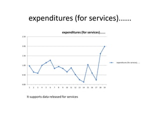expenditures (for services)......
1.50
2.00
2.50
expenditures (for services)......
0.00
0.50
1.00
1.50
1 2 3 4 5 6 7 8 9 10 11 12 13 14 15 16 17 18 19
expenditures (for services)......
It supports data released for services
 