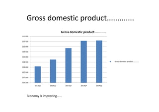 Gross domestic product.............
109.000
109.500
110.000
110.500
111.000
Gross domestic product.............
106.500
107.000
107.500
108.000
108.500
109.000
2013Q1 2013Q2 2013Q3 2013Q4 2014Q1
Gross domestic product.............
Economy is improving......
 