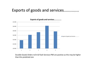 Exports of goods and services..............
128.000
130.000
132.000
Exports of goods and services..............
Durable Goods Orders m/m & Flash Services PMI are positive so this may be higher
than this predicted one
120.000
122.000
124.000
126.000
1 2 3 4 5
Exports of goods and services..............
 