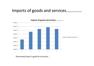 Imports of goods and services..............
123.000
124.000
125.000
Imports of goods and services..............
Decreasing Import is good for economy....
118.000
119.000
120.000
121.000
122.000
1 2 3 4 5
Imports of goods and services..............
 