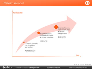 CRM im Wandel

Komplexität

Informationen
auswerten, dem
Kunden zuhören

Informationen
vernetzen, den
Kunden
begeistern

BIG DATA

ANALYSE
Daten sammeln,
den Kunden
Verwalten
ADRESSBUCH

Zeit

Quelle: i2s research, Zürich 2012

update confidential

copyright © 2013 | update software AG | 28.11.2013

5

 