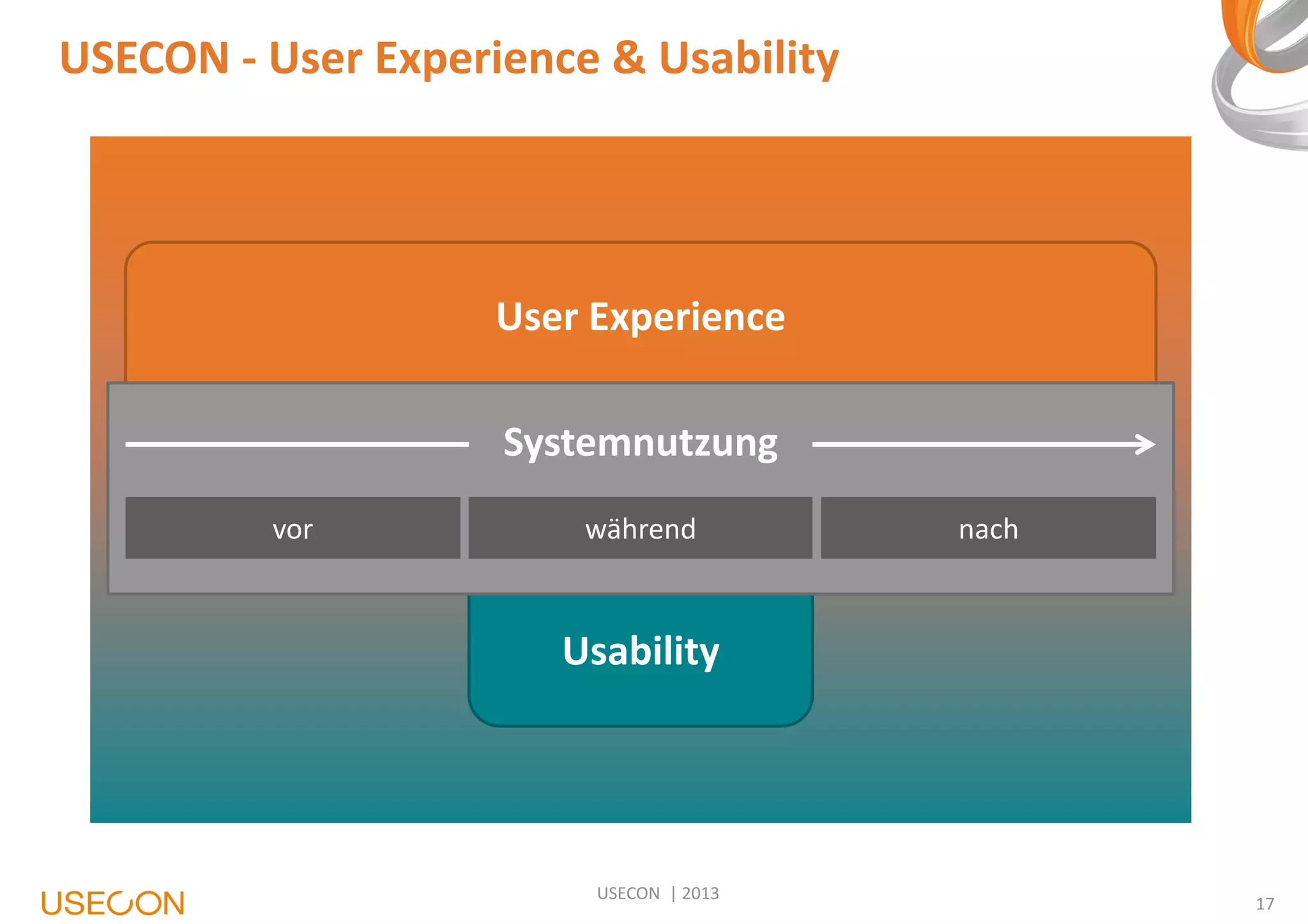 USECON - User Experience & Usability

User Experience
Systemnutzung
vor

während

nach

Usability

USECON | 2013

17

 
