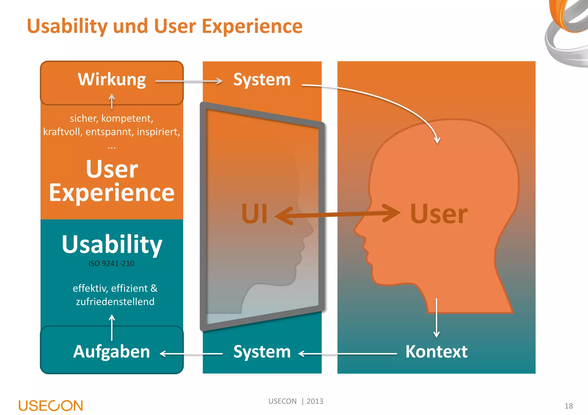 Usability und User Experience
Wirkung

System

sicher, kompetent,
kraftvoll, entspannt, inspiriert,
...

User
Experience

UI

User

Usability
ISO 9241-210

effektiv, effizient &
zufriedenstellend

Aufgaben

System
USECON | 2013

Kontext
18

 