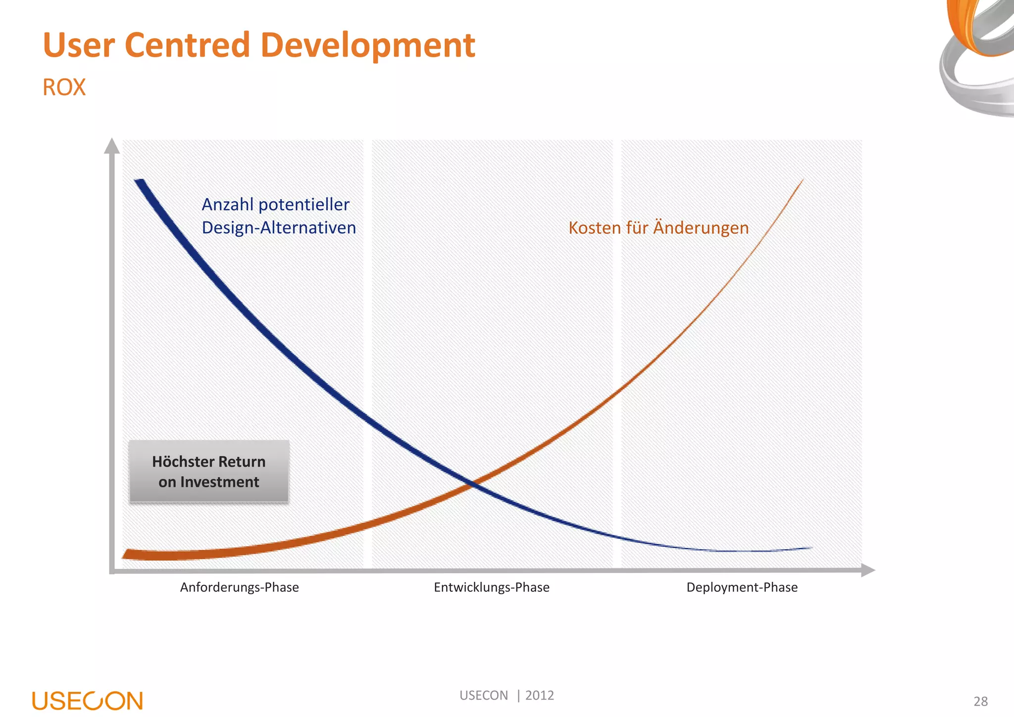 User Centred Development
ROX

Anzahl potentieller
Design-Alternativen

Kosten für Änderungen

Höchster Return
on Investment

Anforderungs-Phase

Entwicklungs-Phase

USECON | 2012

Deployment-Phase

28

 