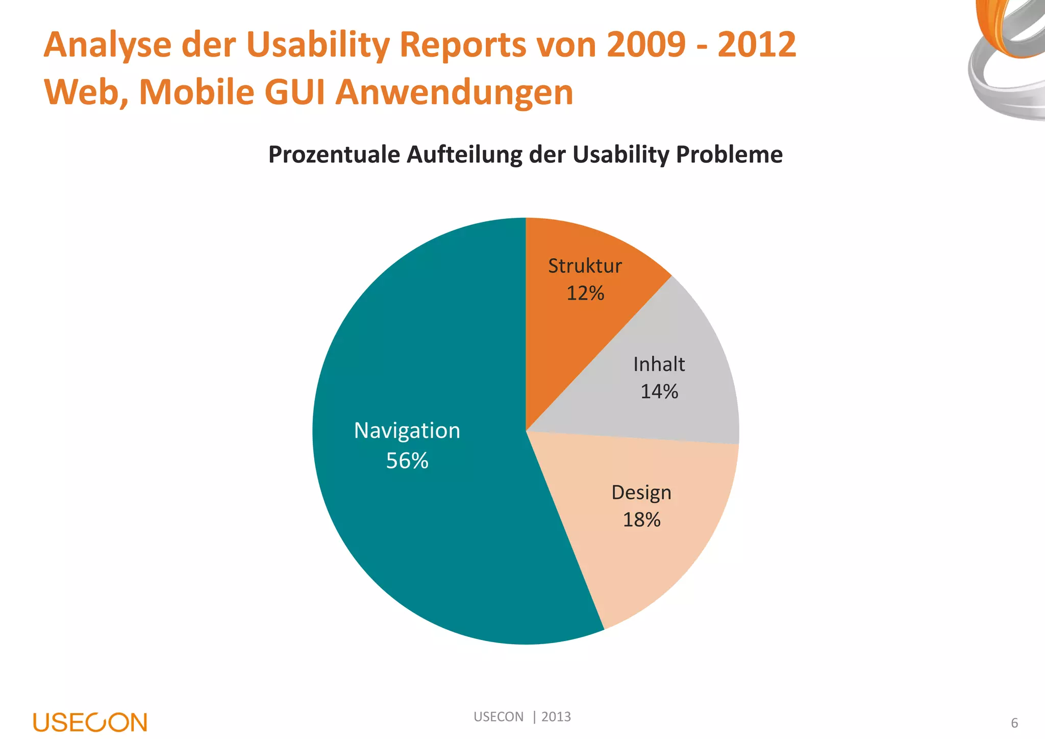 Analyse der Usability Reports von 2009 - 2012
Web, Mobile GUI Anwendungen
Prozentuale Aufteilung der Usability Probleme

Struktur
12%
Inhalt
14%

Navigation
56%
Design
18%

USECON | 2013

6

 
