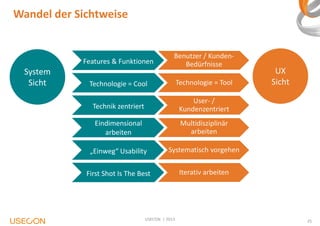 Wandel der Sichtweise

Features & Funktionen

System
Sicht

Benutzer / KundenBedürfnisse

Technologie = Cool

Technologie = Tool

Technik zentriert

User- /
Kundenzentriert

Eindimensional
arbeiten

Multidisziplinär
arbeiten

„Einweg“ Usability

Systematisch vorgehen

First Shot Is The Best

UX
Sicht

Iterativ arbeiten

USECON | 2013

25

 